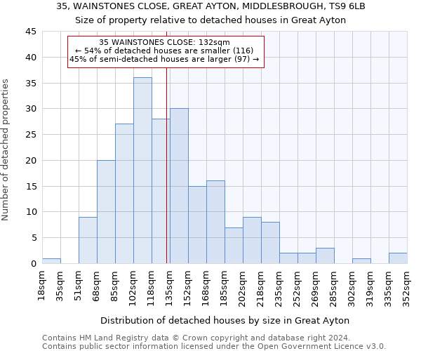 35, WAINSTONES CLOSE, GREAT AYTON, MIDDLESBROUGH, TS9 6LB: Size of property relative to detached houses in Great Ayton