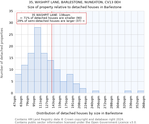 35, WASHPIT LANE, BARLESTONE, NUNEATON, CV13 0EH: Size of property relative to detached houses in Barlestone