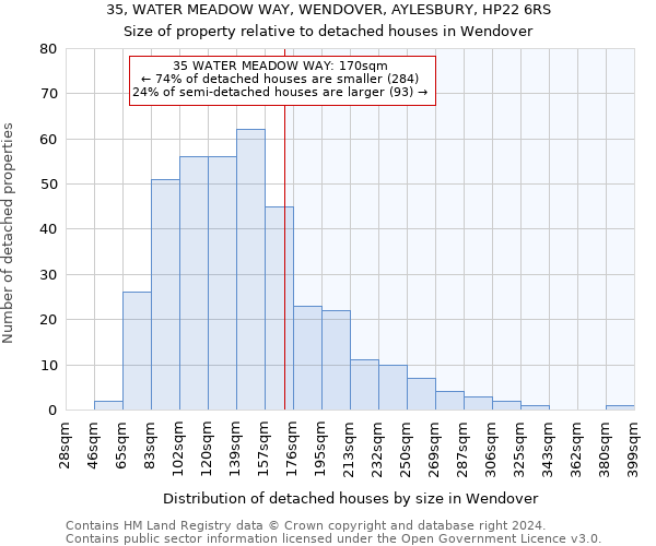 35, WATER MEADOW WAY, WENDOVER, AYLESBURY, HP22 6RS: Size of property relative to detached houses in Wendover