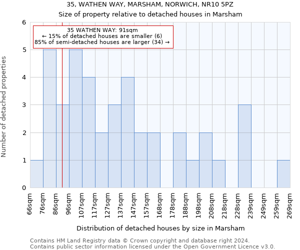 35, WATHEN WAY, MARSHAM, NORWICH, NR10 5PZ: Size of property relative to detached houses in Marsham