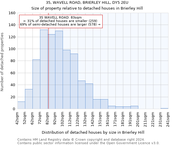 35, WAVELL ROAD, BRIERLEY HILL, DY5 2EU: Size of property relative to detached houses in Brierley Hill