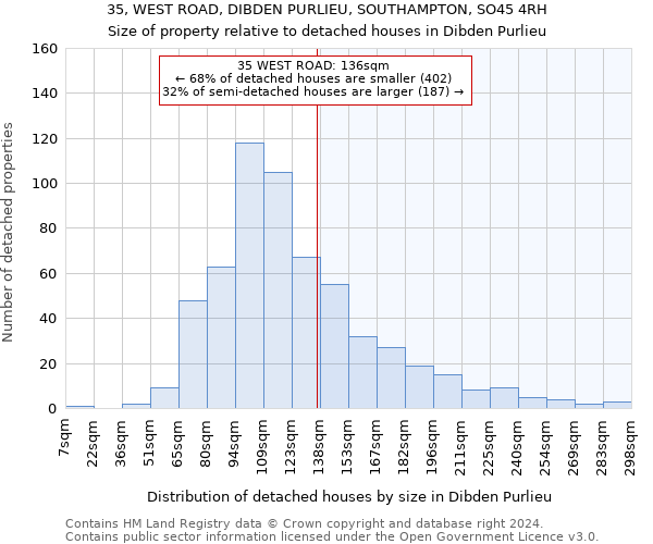 35, WEST ROAD, DIBDEN PURLIEU, SOUTHAMPTON, SO45 4RH: Size of property relative to detached houses in Dibden Purlieu