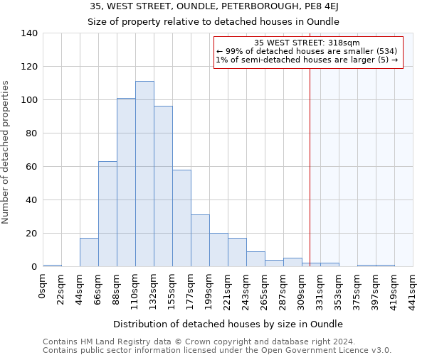 35, WEST STREET, OUNDLE, PETERBOROUGH, PE8 4EJ: Size of property relative to detached houses in Oundle