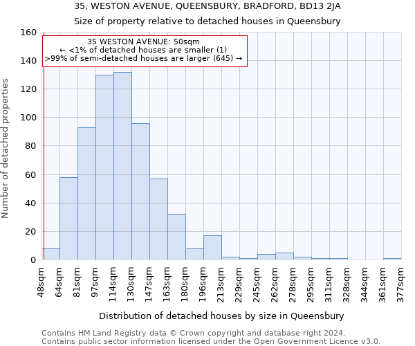 35, WESTON AVENUE, QUEENSBURY, BRADFORD, BD13 2JA: Size of property relative to detached houses in Queensbury