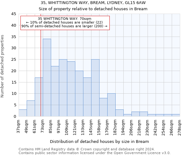 35, WHITTINGTON WAY, BREAM, LYDNEY, GL15 6AW: Size of property relative to detached houses in Bream