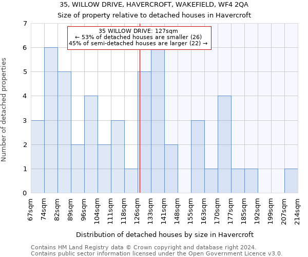 35, WILLOW DRIVE, HAVERCROFT, WAKEFIELD, WF4 2QA: Size of property relative to detached houses in Havercroft