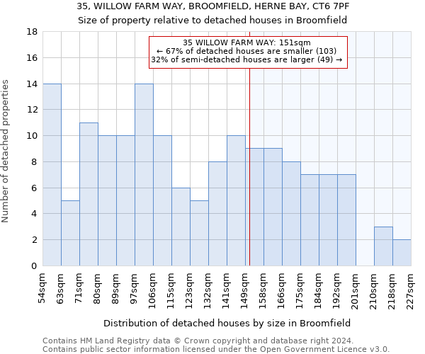 35, WILLOW FARM WAY, BROOMFIELD, HERNE BAY, CT6 7PF: Size of property relative to detached houses in Broomfield