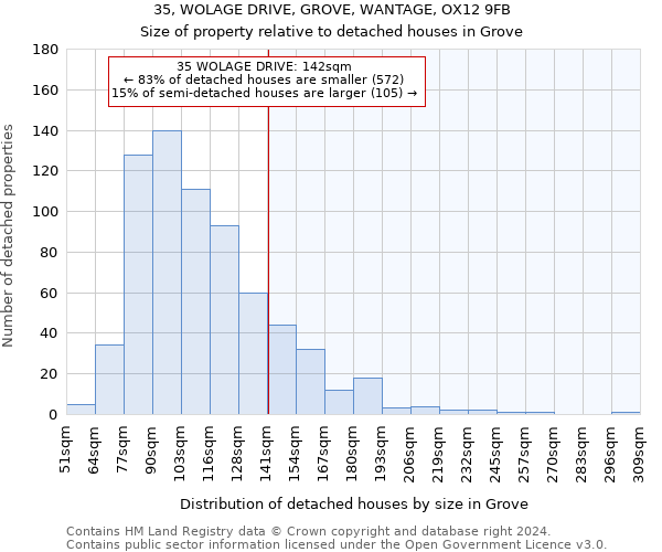 35, WOLAGE DRIVE, GROVE, WANTAGE, OX12 9FB: Size of property relative to detached houses in Grove