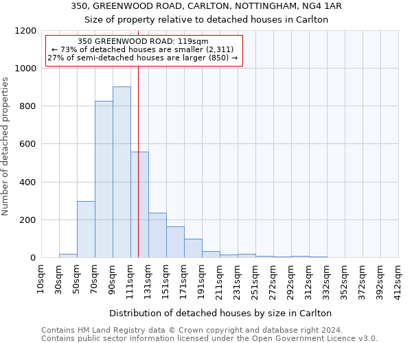 350, GREENWOOD ROAD, CARLTON, NOTTINGHAM, NG4 1AR: Size of property relative to detached houses in Carlton