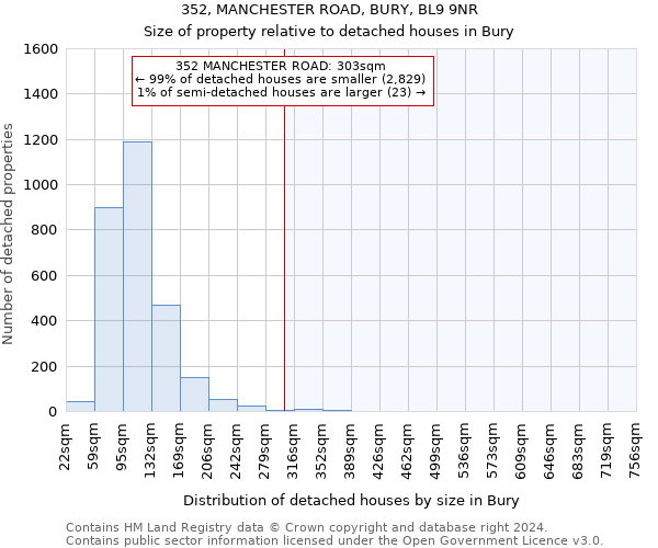 352, MANCHESTER ROAD, BURY, BL9 9NR: Size of property relative to detached houses in Bury