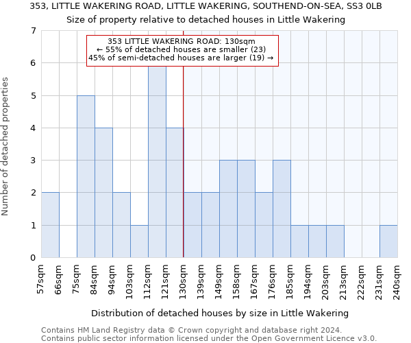 353, LITTLE WAKERING ROAD, LITTLE WAKERING, SOUTHEND-ON-SEA, SS3 0LB: Size of property relative to detached houses in Little Wakering