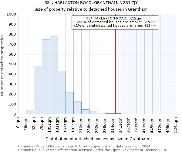 354, HARLAXTON ROAD, GRANTHAM, NG31 7JY: Size of property relative to detached houses in Grantham