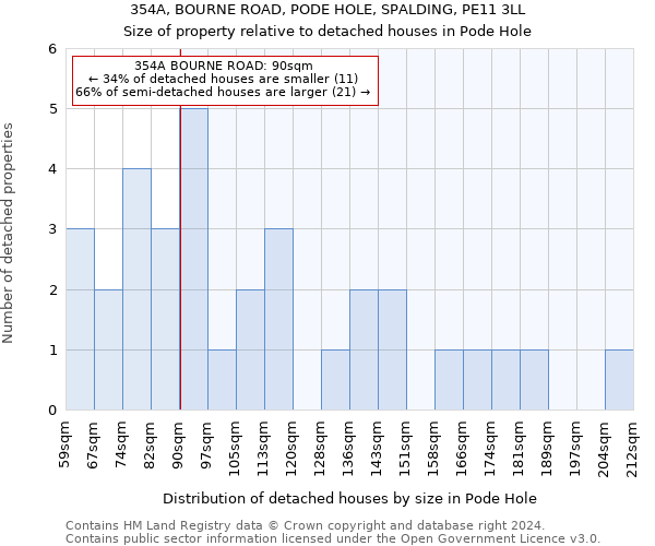 354A, BOURNE ROAD, PODE HOLE, SPALDING, PE11 3LL: Size of property relative to detached houses in Pode Hole