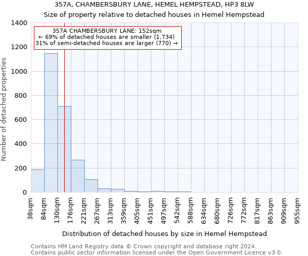 357A, CHAMBERSBURY LANE, HEMEL HEMPSTEAD, HP3 8LW: Size of property relative to detached houses in Hemel Hempstead