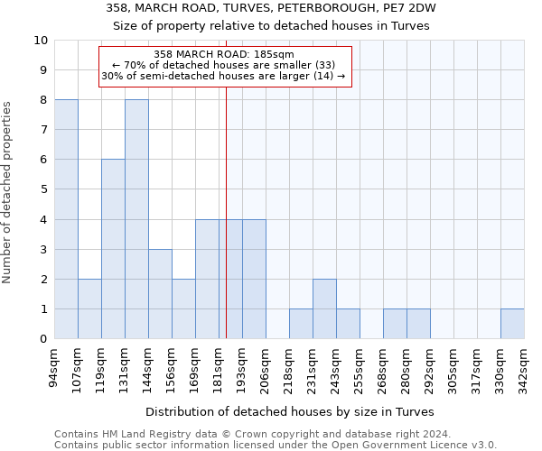 358, MARCH ROAD, TURVES, PETERBOROUGH, PE7 2DW: Size of property relative to detached houses in Turves