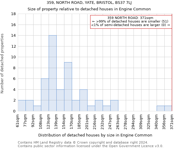 359, NORTH ROAD, YATE, BRISTOL, BS37 7LJ: Size of property relative to detached houses in Engine Common