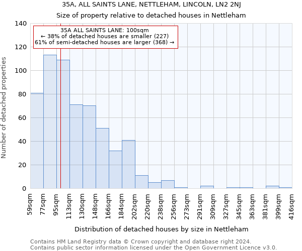 35A, ALL SAINTS LANE, NETTLEHAM, LINCOLN, LN2 2NJ: Size of property relative to detached houses in Nettleham