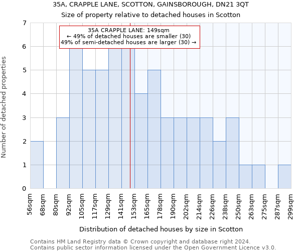 35A, CRAPPLE LANE, SCOTTON, GAINSBOROUGH, DN21 3QT: Size of property relative to detached houses in Scotton