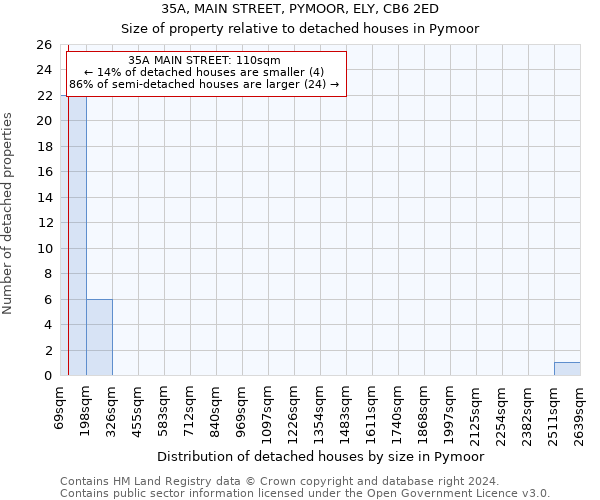 35A, MAIN STREET, PYMOOR, ELY, CB6 2ED: Size of property relative to detached houses in Pymoor