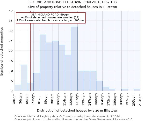 35A, MIDLAND ROAD, ELLISTOWN, COALVILLE, LE67 1EG: Size of property relative to detached houses in Ellistown