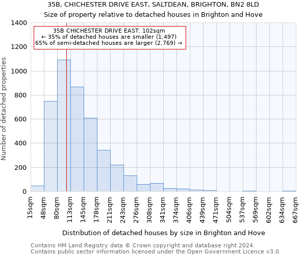 35B, CHICHESTER DRIVE EAST, SALTDEAN, BRIGHTON, BN2 8LD: Size of property relative to detached houses in Brighton and Hove