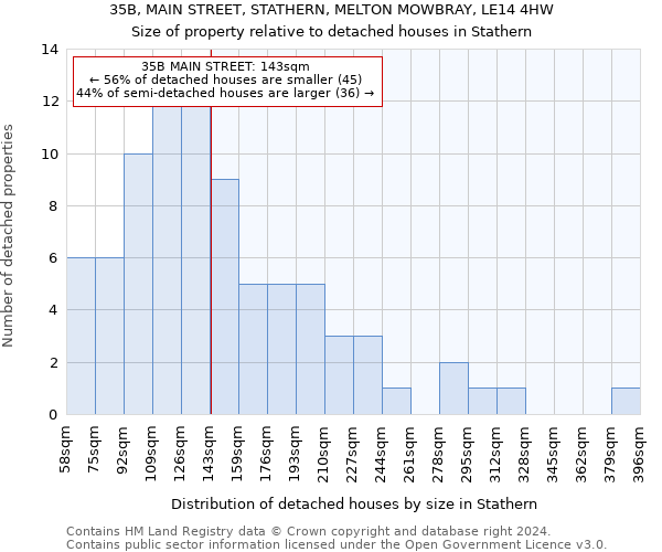 35B, MAIN STREET, STATHERN, MELTON MOWBRAY, LE14 4HW: Size of property relative to detached houses in Stathern