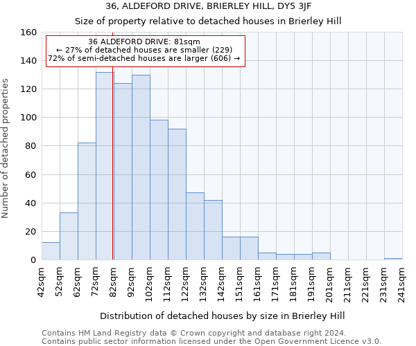 36, ALDEFORD DRIVE, BRIERLEY HILL, DY5 3JF: Size of property relative to detached houses in Brierley Hill