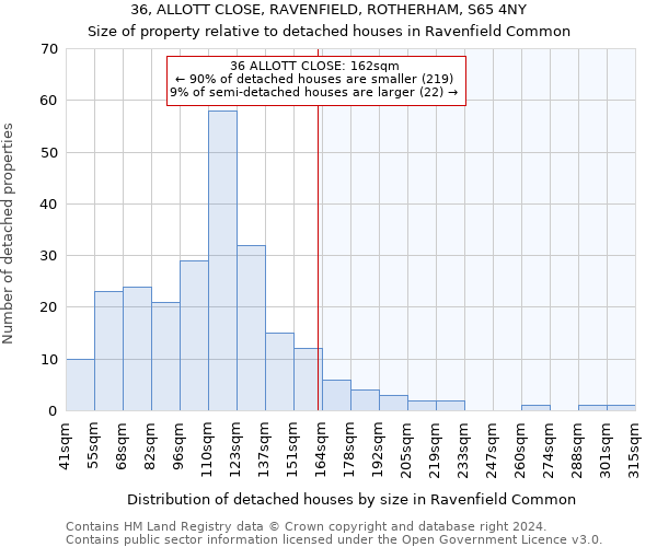 36, ALLOTT CLOSE, RAVENFIELD, ROTHERHAM, S65 4NY: Size of property relative to detached houses in Ravenfield Common