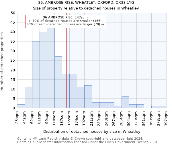 36, AMBROSE RISE, WHEATLEY, OXFORD, OX33 1YG: Size of property relative to detached houses in Wheatley