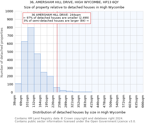 36, AMERSHAM HILL DRIVE, HIGH WYCOMBE, HP13 6QY: Size of property relative to detached houses in High Wycombe