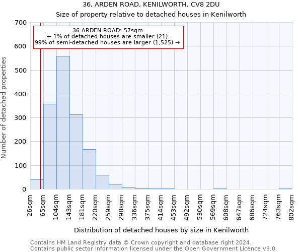 36, ARDEN ROAD, KENILWORTH, CV8 2DU: Size of property relative to detached houses in Kenilworth