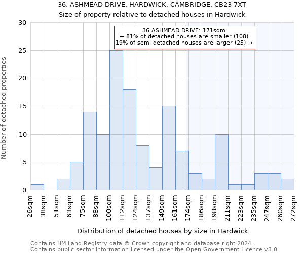 36, ASHMEAD DRIVE, HARDWICK, CAMBRIDGE, CB23 7XT: Size of property relative to detached houses in Hardwick