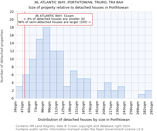 36, ATLANTIC WAY, PORTHTOWAN, TRURO, TR4 8AH: Size of property relative to detached houses in Porthtowan