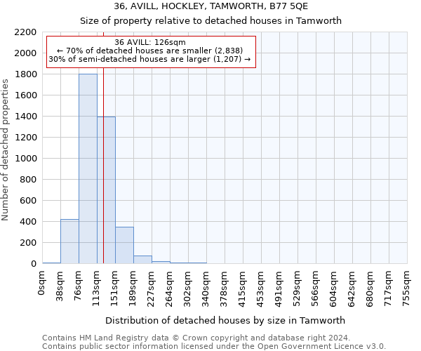 36, AVILL, HOCKLEY, TAMWORTH, B77 5QE: Size of property relative to detached houses in Tamworth