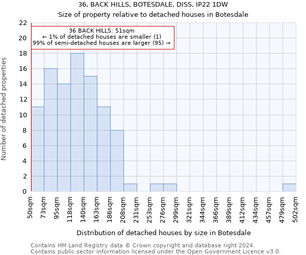 36, BACK HILLS, BOTESDALE, DISS, IP22 1DW: Size of property relative to detached houses in Botesdale