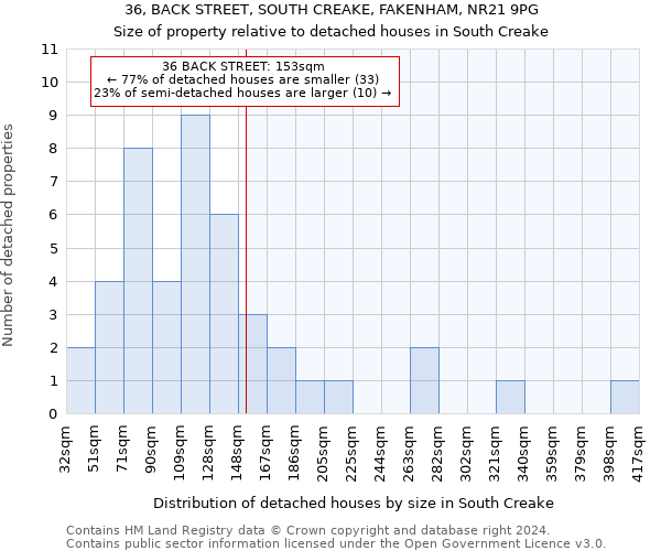 36, BACK STREET, SOUTH CREAKE, FAKENHAM, NR21 9PG: Size of property relative to detached houses in South Creake