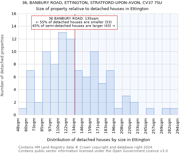 36, BANBURY ROAD, ETTINGTON, STRATFORD-UPON-AVON, CV37 7SU: Size of property relative to detached houses in Ettington