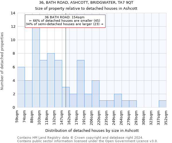 36, BATH ROAD, ASHCOTT, BRIDGWATER, TA7 9QT: Size of property relative to detached houses in Ashcott