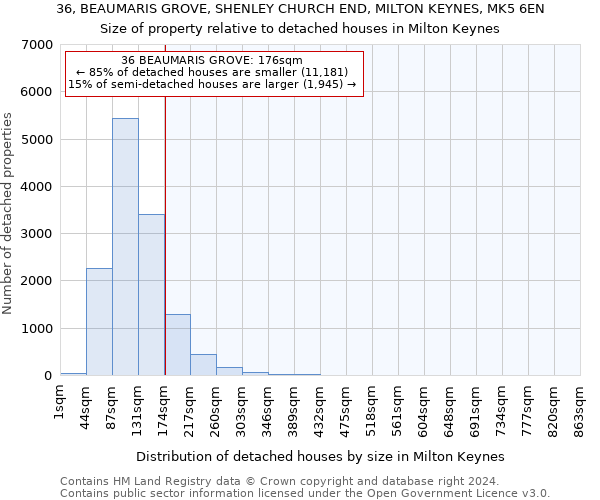 36, BEAUMARIS GROVE, SHENLEY CHURCH END, MILTON KEYNES, MK5 6EN: Size of property relative to detached houses in Milton Keynes