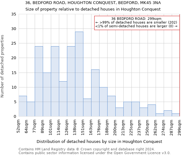 36, BEDFORD ROAD, HOUGHTON CONQUEST, BEDFORD, MK45 3NA: Size of property relative to detached houses in Houghton Conquest