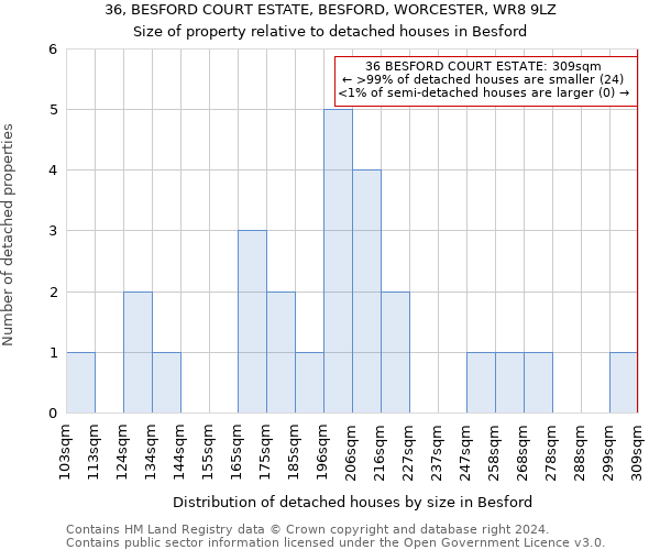 36, BESFORD COURT ESTATE, BESFORD, WORCESTER, WR8 9LZ: Size of property relative to detached houses in Besford