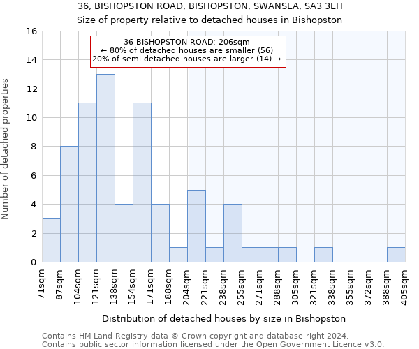 36, BISHOPSTON ROAD, BISHOPSTON, SWANSEA, SA3 3EH: Size of property relative to detached houses in Bishopston