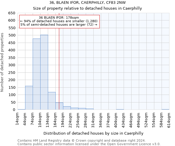 36, BLAEN IFOR, CAERPHILLY, CF83 2NW: Size of property relative to detached houses in Caerphilly