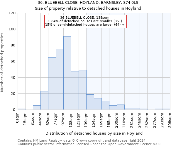 36, BLUEBELL CLOSE, HOYLAND, BARNSLEY, S74 0LS: Size of property relative to detached houses in Hoyland