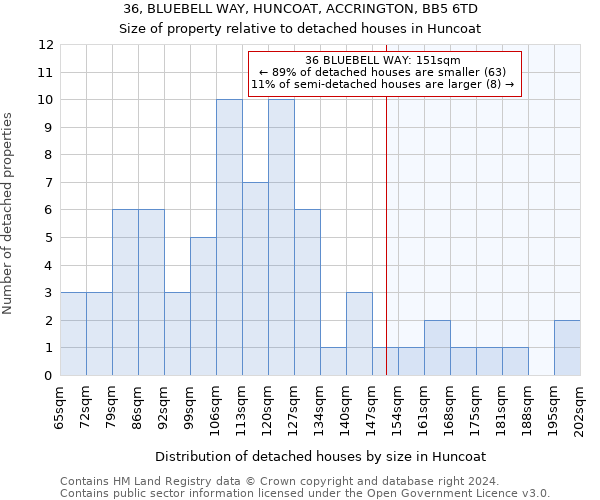 36, BLUEBELL WAY, HUNCOAT, ACCRINGTON, BB5 6TD: Size of property relative to detached houses in Huncoat