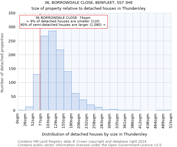 36, BORROWDALE CLOSE, BENFLEET, SS7 3HE: Size of property relative to detached houses in Thundersley