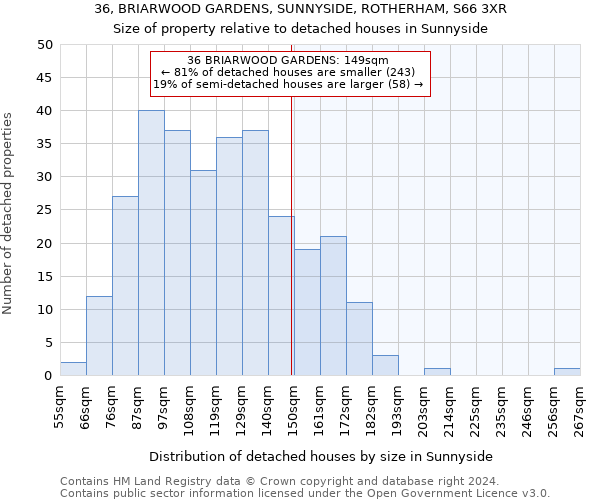 36, BRIARWOOD GARDENS, SUNNYSIDE, ROTHERHAM, S66 3XR: Size of property relative to detached houses in Sunnyside