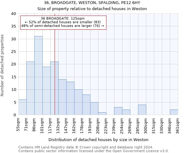 36, BROADGATE, WESTON, SPALDING, PE12 6HY: Size of property relative to detached houses in Weston