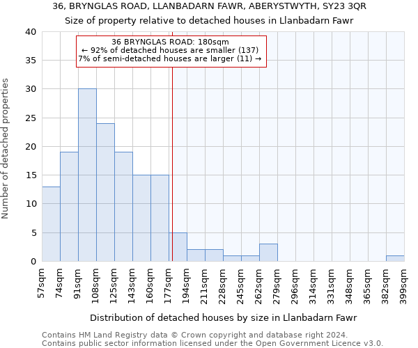 36, BRYNGLAS ROAD, LLANBADARN FAWR, ABERYSTWYTH, SY23 3QR: Size of property relative to detached houses in Llanbadarn Fawr