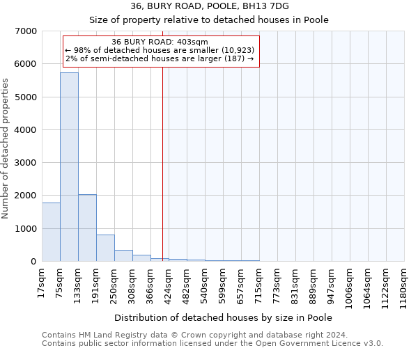 36, BURY ROAD, POOLE, BH13 7DG: Size of property relative to detached houses in Poole